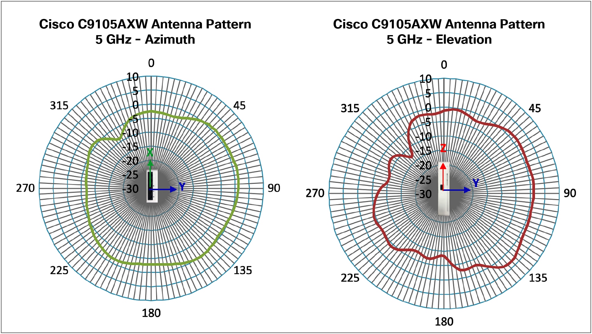 Cisco C9105AXW Antenna Pattern_5 GHz (Azimuth & Elevation)