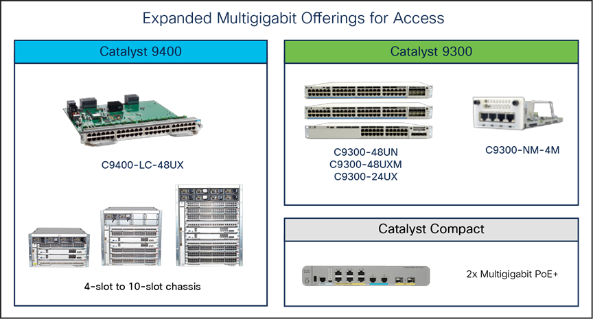 Cisco Multigigabit products