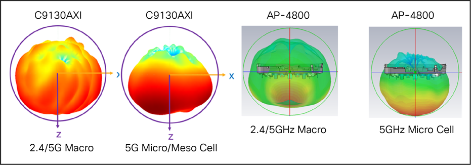 Comparison of antenna coverage in the Cisco Catalyst 9130I and Aironet 4800 Series