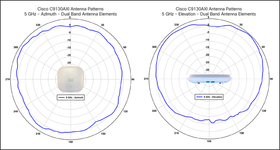 Cisco Catalyst 9130I antenna patterns, dual-band 5 GHz