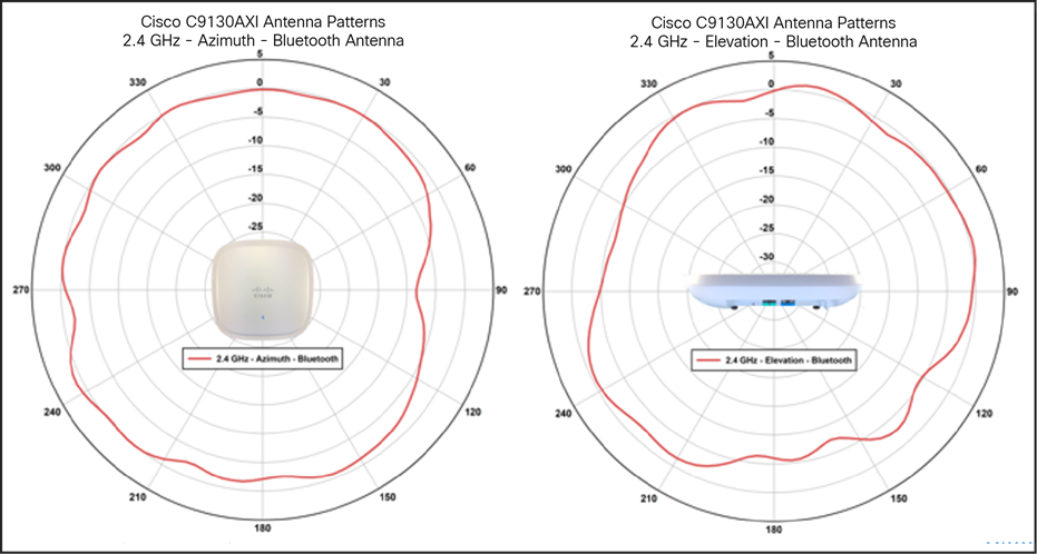 Cisco Catalyst 9130I antenna patterns, BLE and IoT