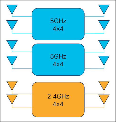Dual 5-GHz 4x4 mode