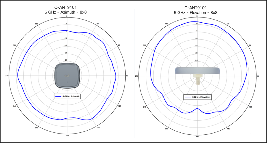 C-ANT9101 antenna patterns, 5-GHz single band