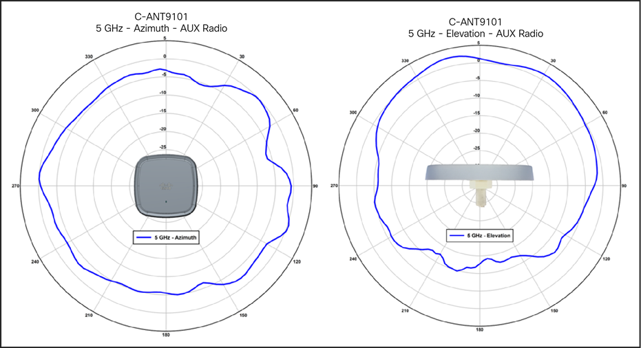 C-ANT9101 antenna patterns, 5-GHz RF ASIC / AUX