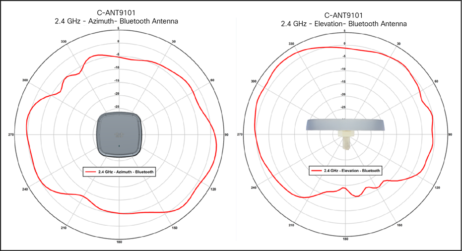 C-ANT9101 antenna patterns, 2.4-GHz BLE/IoT