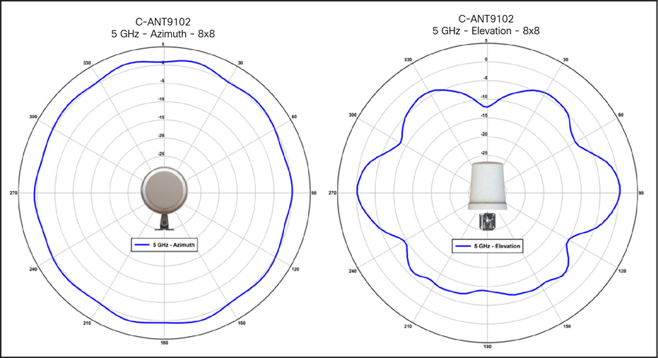C-ANT9102 antenna patterns, 5-GHz single band