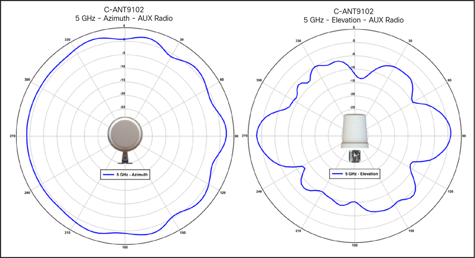 C-ANT9102 antenna patterns, 5-GHz RF ASIC / AUX
