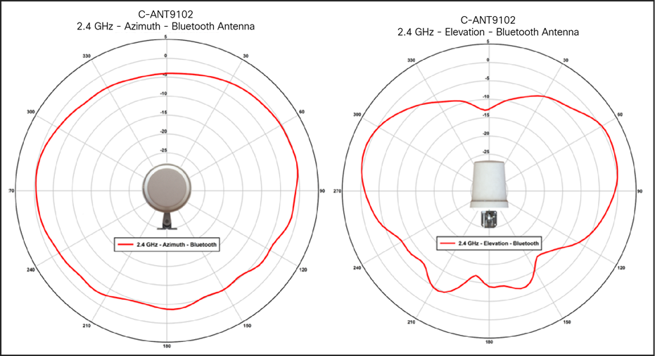 C-ANT9102 antenna patterns, 2.4-GHz BLE/IoT