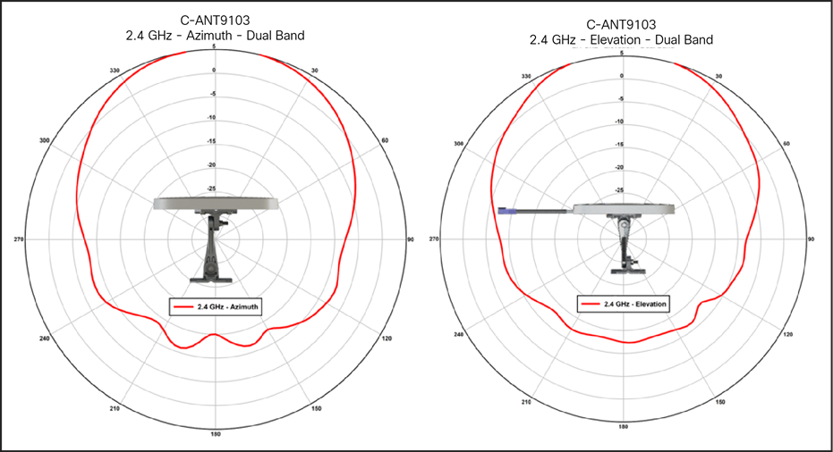 C-ANT9103 antenna patterns, 2.4-GHz dual band
