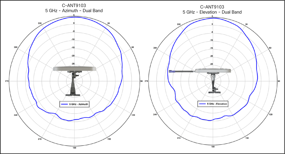 C-ANT9103 antenna patterns, 5-GHz dual band