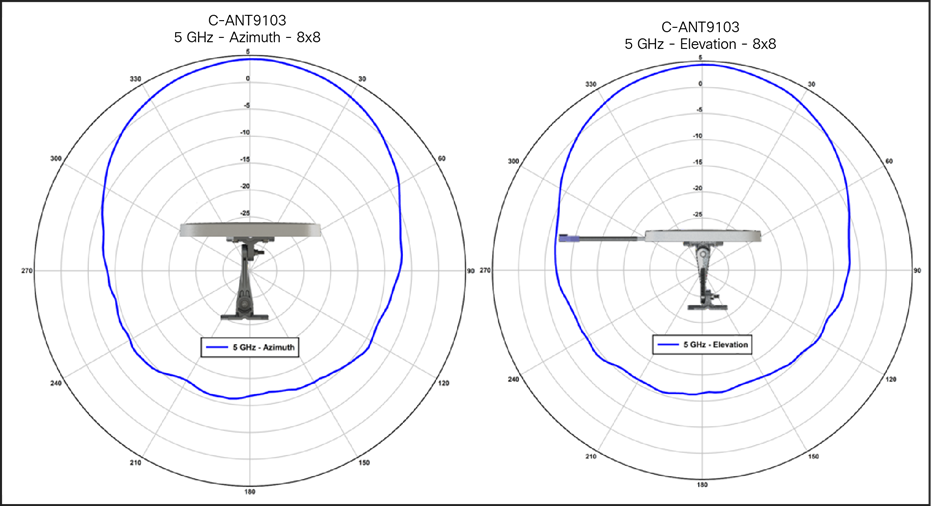 C-ANT9103 antenna patterns, 5-GHz single band