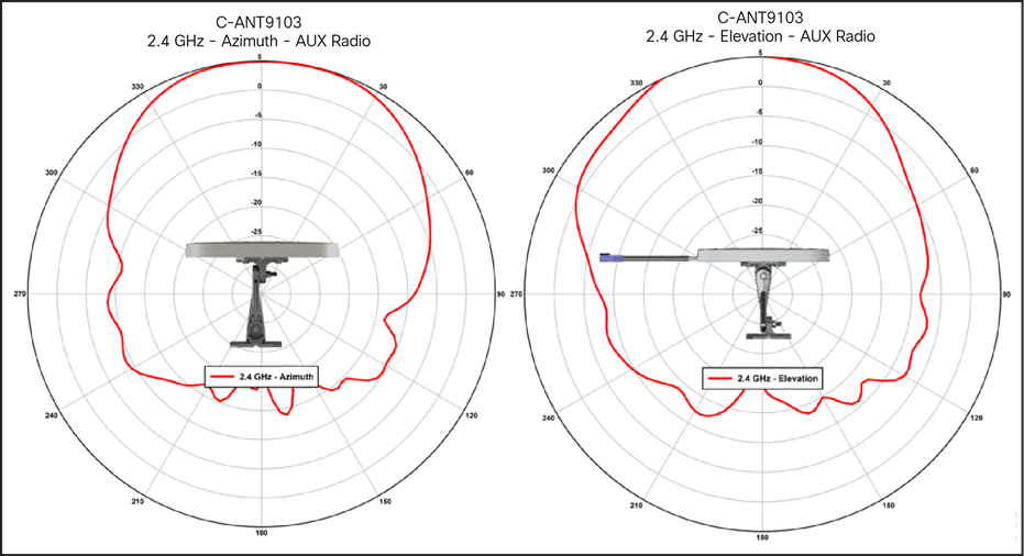 C-ANT9103 antenna patterns, 2.4-GHz RF ASIC/AUX
