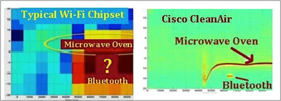 CleanAir clearly identifies the interference, using a dedicated radio and custom silicon