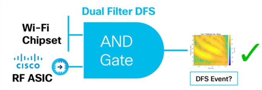 A DFS event (detected by Wi-Fi chipset) is compared to the RF ASIC to verify that it is indeed a real DFS event