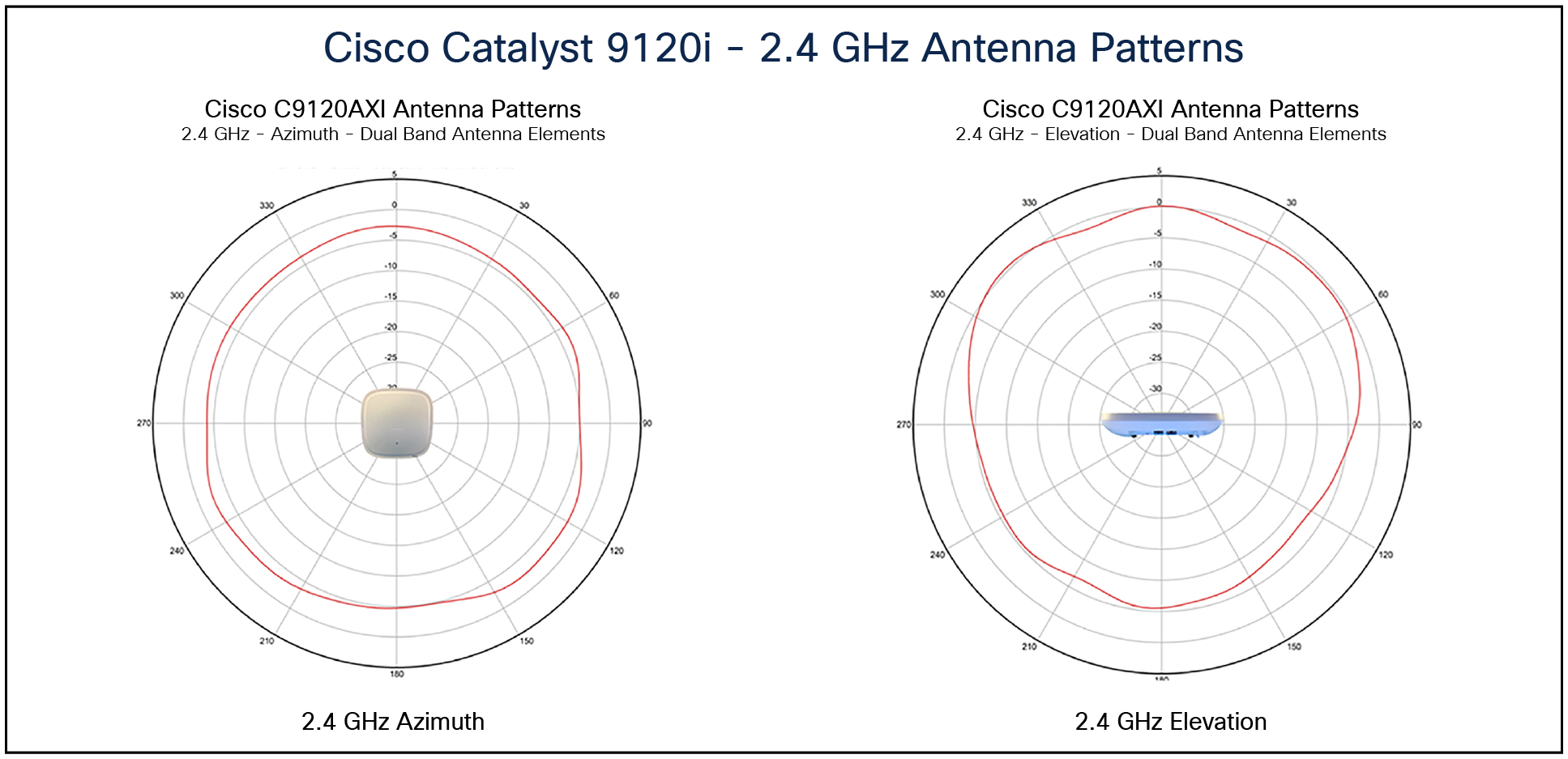 9120i 2.4-GHz antenna patterns