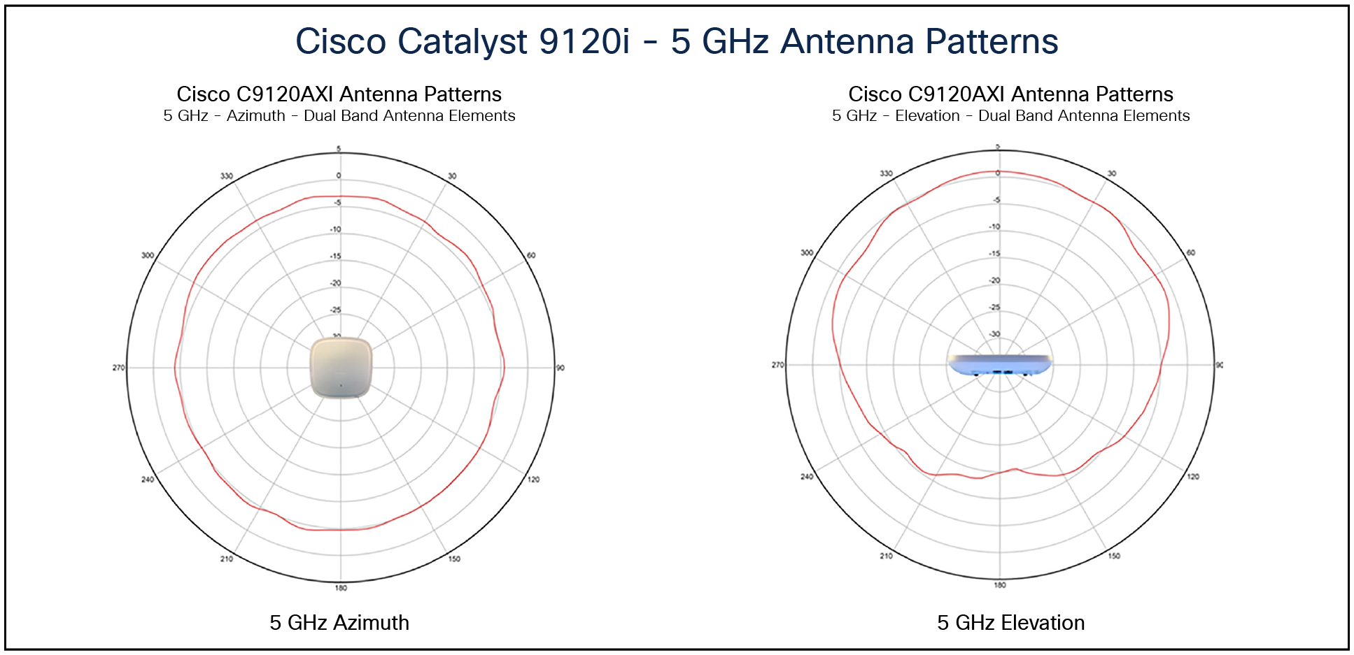 9120i 5-GHz antenna patterns