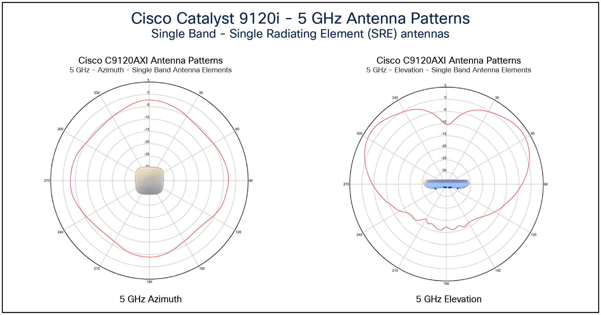 9120i secondary 5-GHz single-band antenna patterns