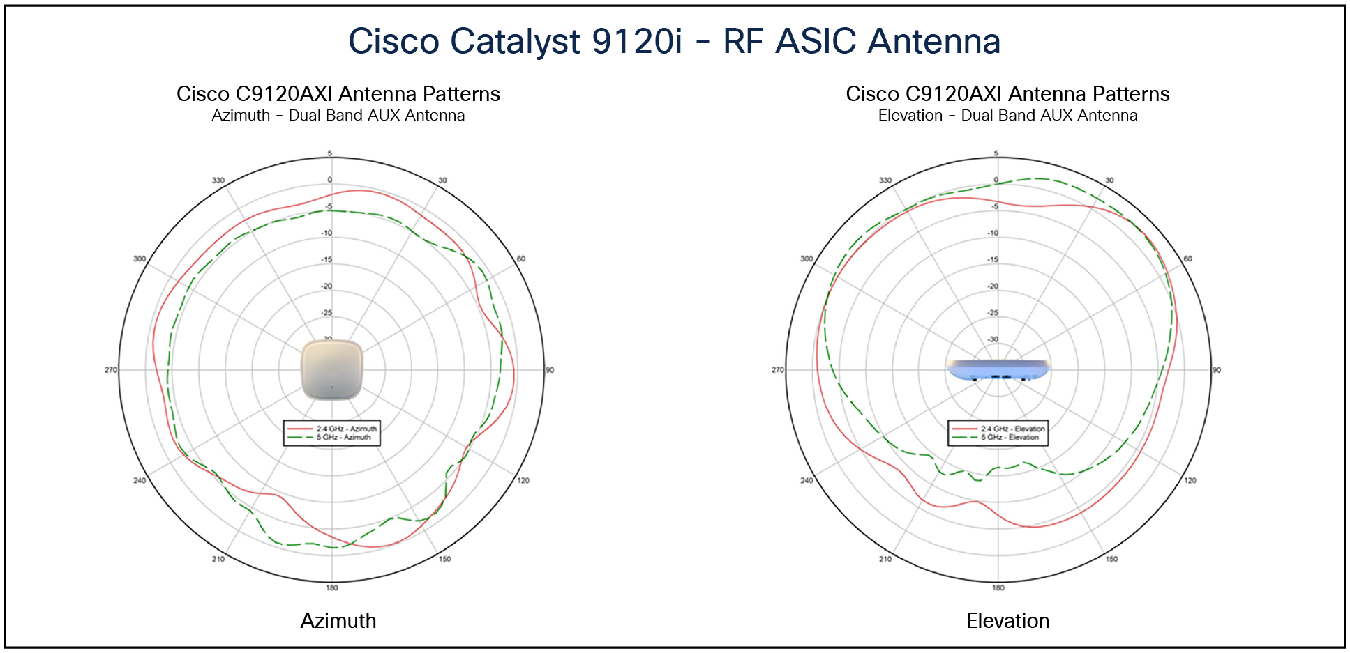 9120i RF ASIC antenna patterns