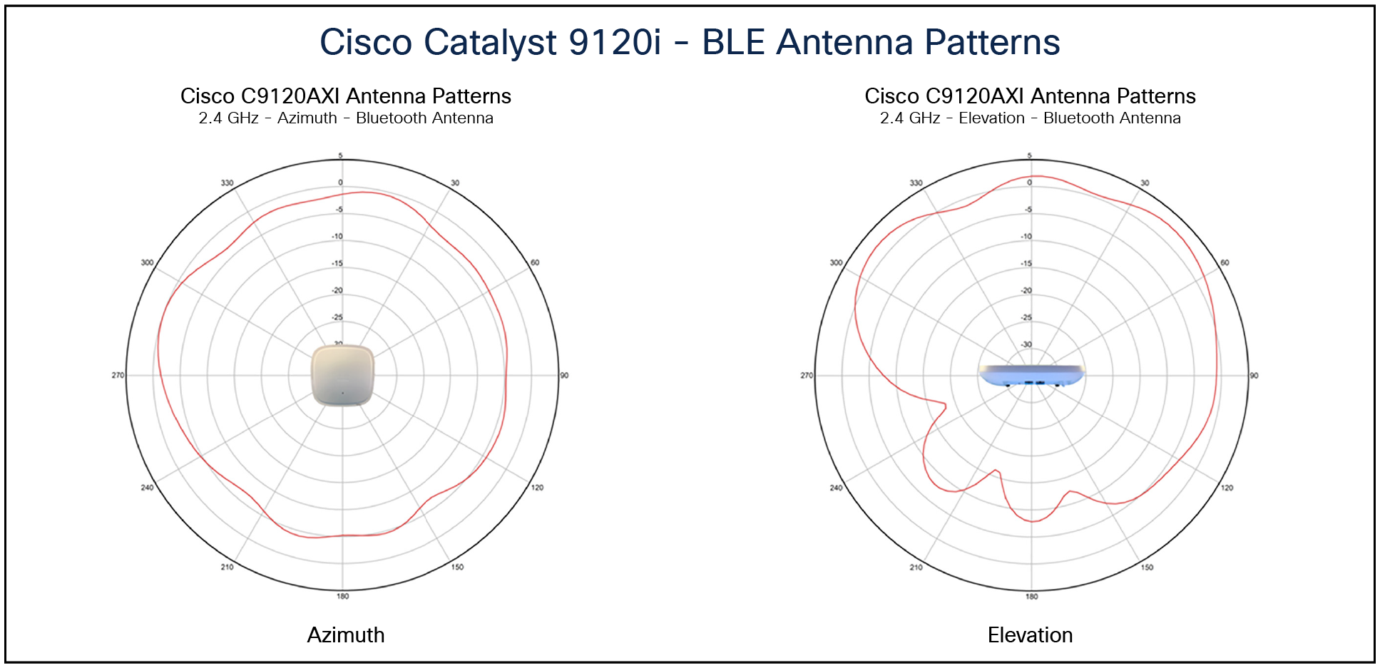 9120i Bluetooth Low Energy (BLE) antenna patterns