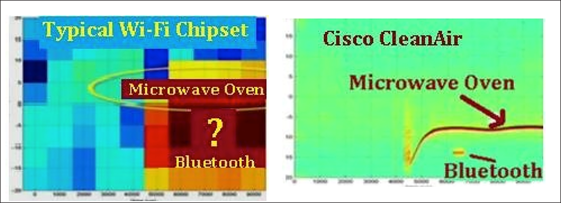 CleanAir clearly identifies the interference using dedicated radio and custom silicon