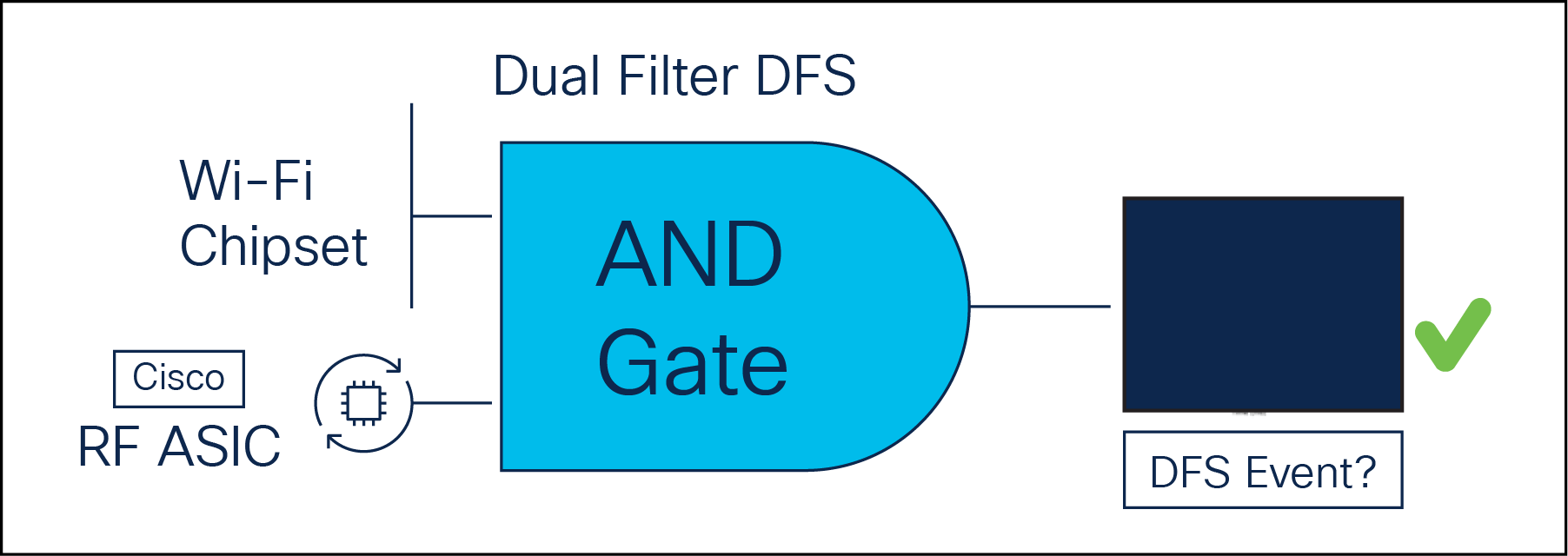 DFS event (detected by Wi-Fi chipset) is compared to RF ASIC to verify it is indeed a real DFS event