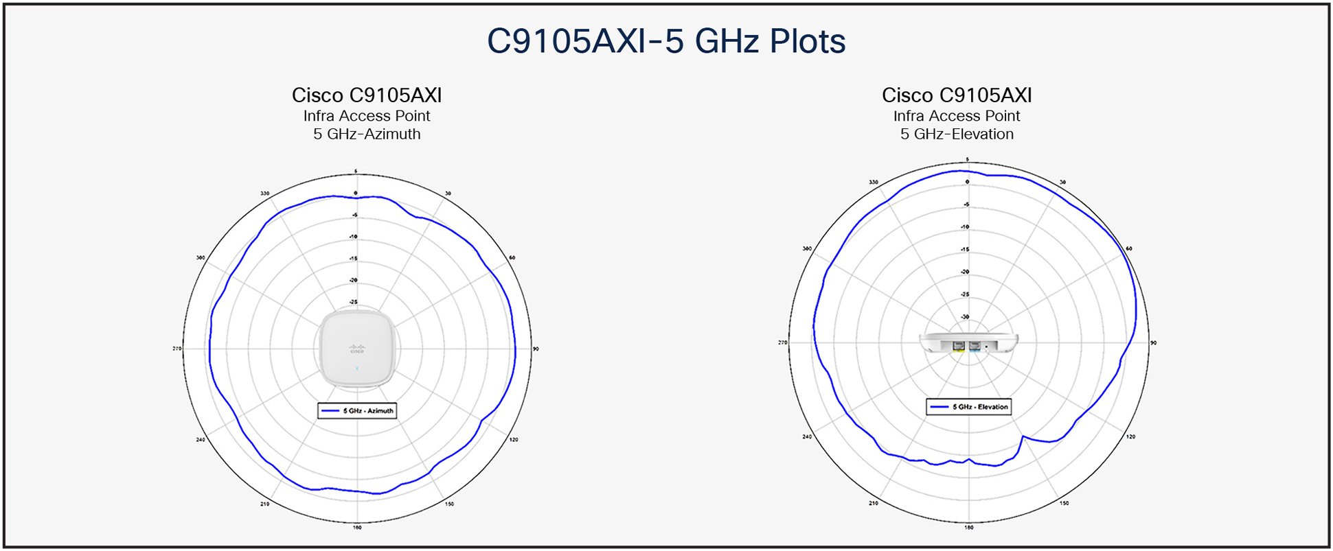 9105AXI 5-GHz antenna patterns