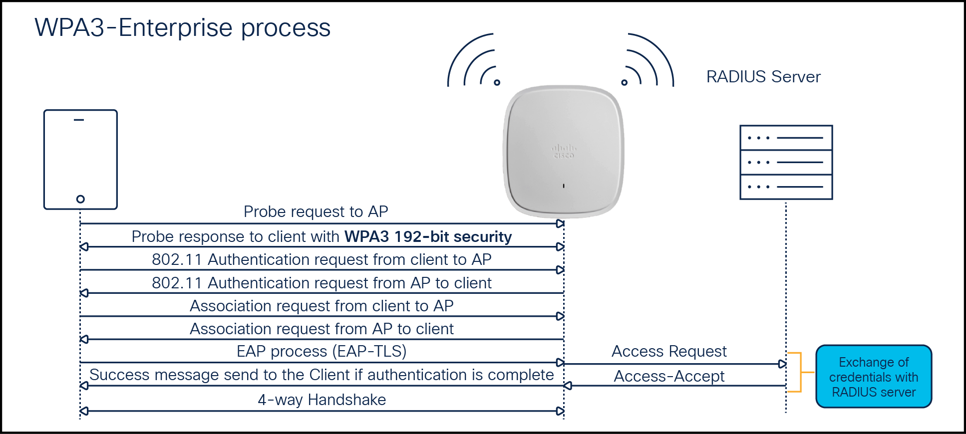 Mesh wifi wpa3 clearance