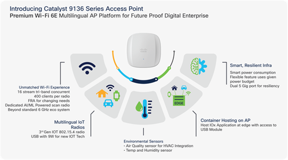 Key features of the Cisco Catalyst 9136I