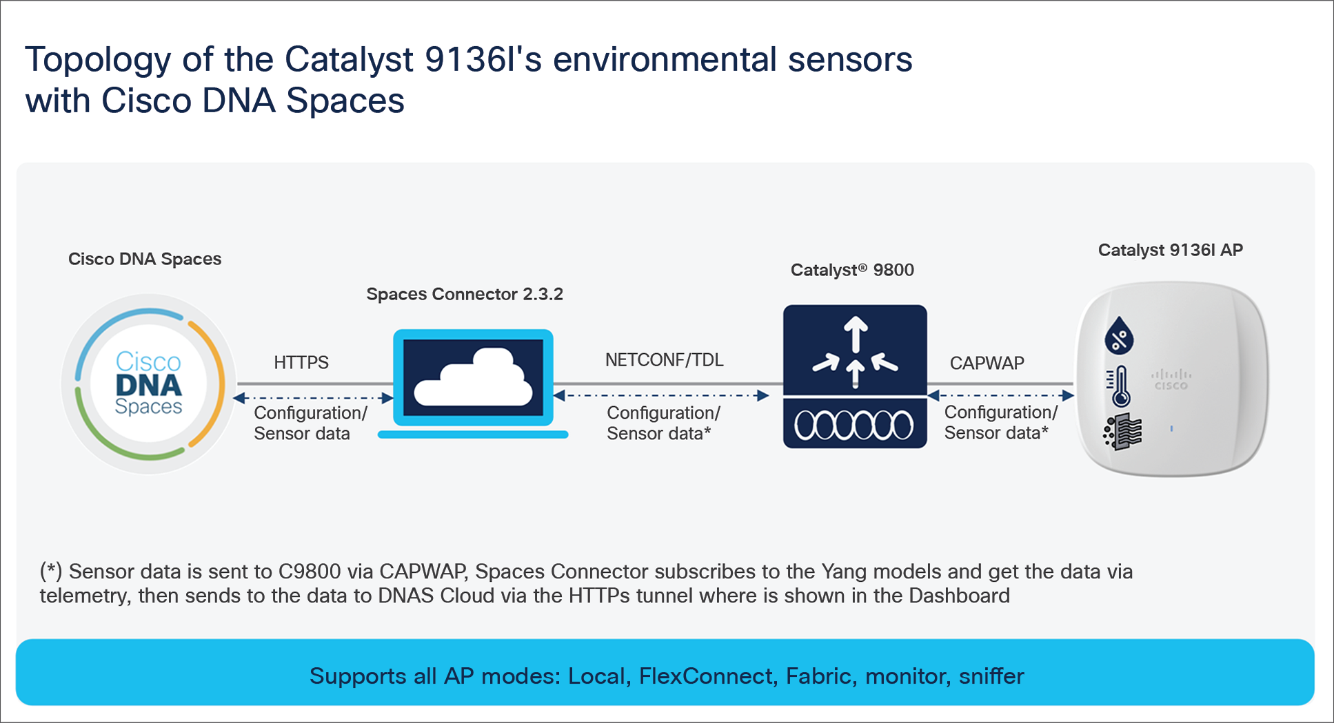 Topology of the Catalyst 9136I’s environmental sensors with Cisco DNA Spaces