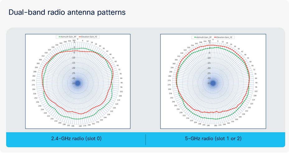 5-GHz 8x8 radio antenna pattern