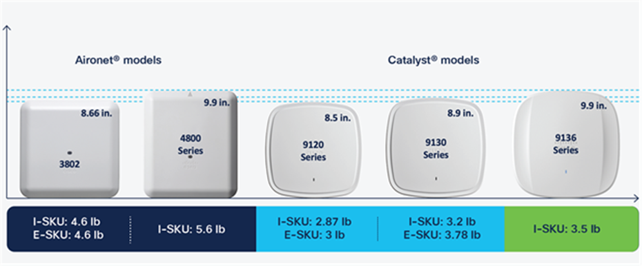 Comparing the Catalyst 9136I with previous generations of APs