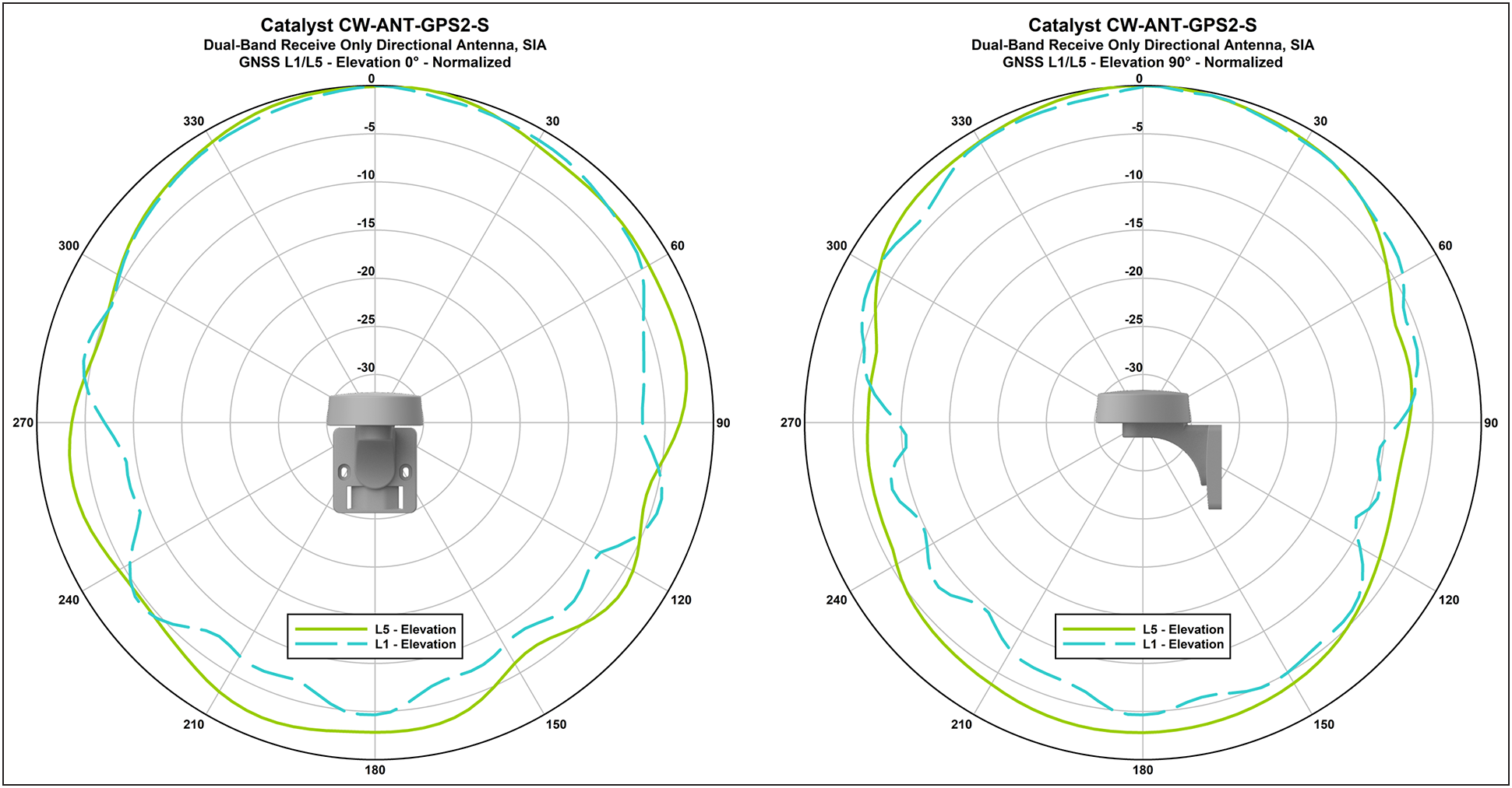 Antenna patterns – CW-ANT-GPS2-S-00
