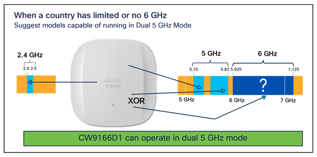 Dual 5Ghz Capability on Catalyst 9166D1