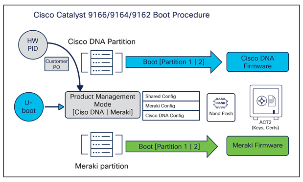 Catalyst 9166D1 boot procedure