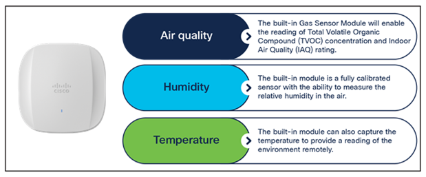 Overview of environmental sensors on the Catalyst 9166D1