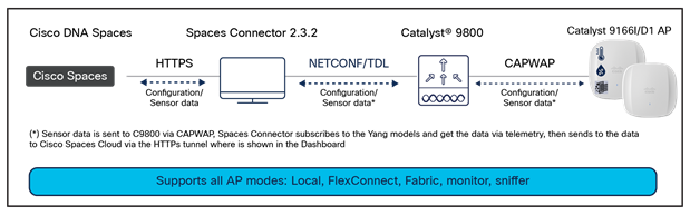 Environmental sensor on Catalyst 9166D1 topology