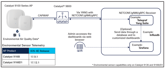 Model-driven telemetry -  A screenshot of a computerDescription automatically generated