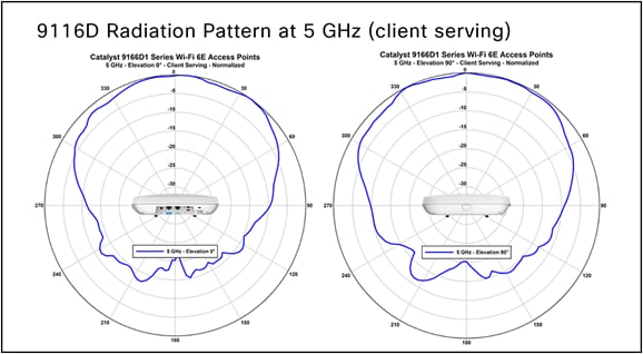 CW9166D1 – 5 GHz Client Serving Radio (Slot-1)