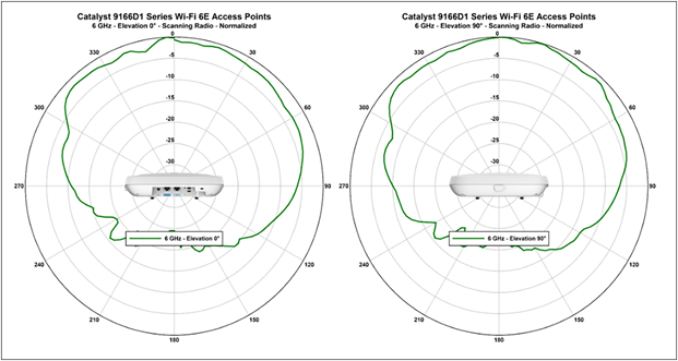 CW9166D1 – 6 GHz client Serving Radio (Slot-2)