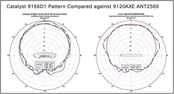 CW9166D1 – Patter n compared against Cisco AIR-ANT2566P4W-RS