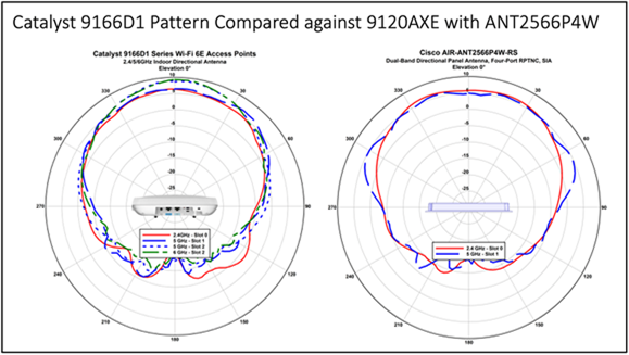 CW9166D1 – Pattern compared against Cisco 9120AXE with ANT2566P4W