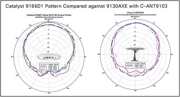 CW9166D1 – Pattern compared against Cisco C-ANT9103