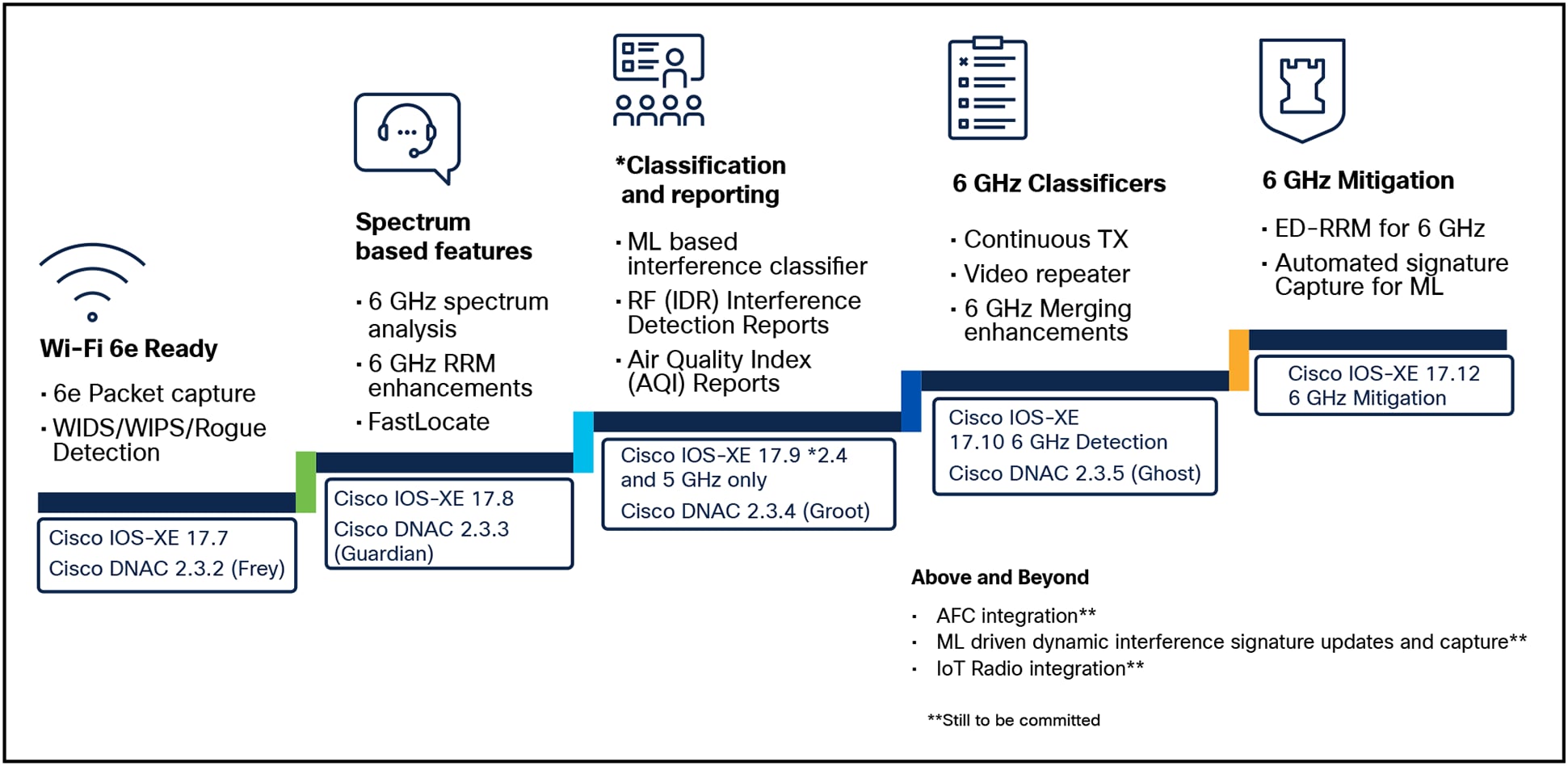 CleanAir Pro release timelines