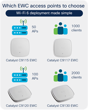 access point to choose