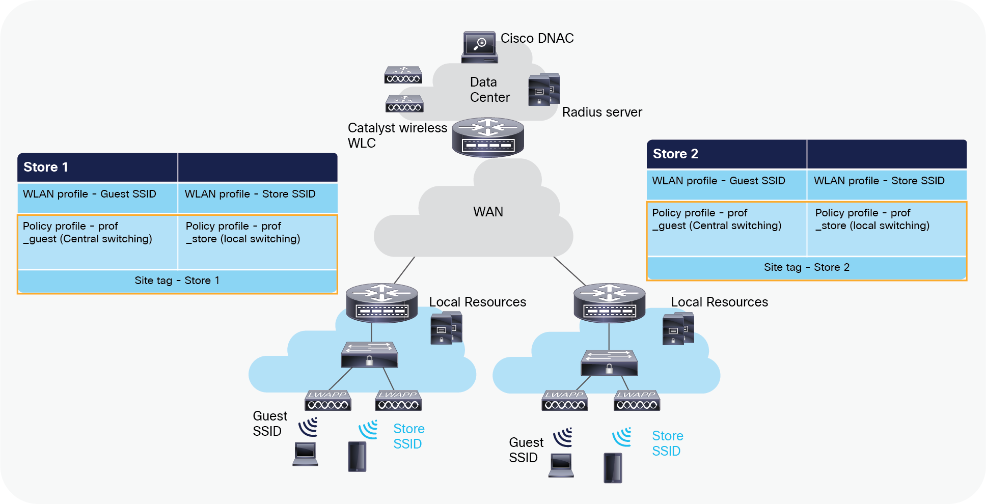 Wireless LAN Controller Cisco Catalyst 9800 FlexConnect Branch Deployment Guide Cisco