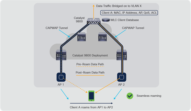 Catalyst 9800 intra-controller roaming