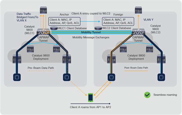 Catalyst 9800 inter-controller Layer 3 roaming