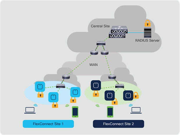 FlexConnect architecture