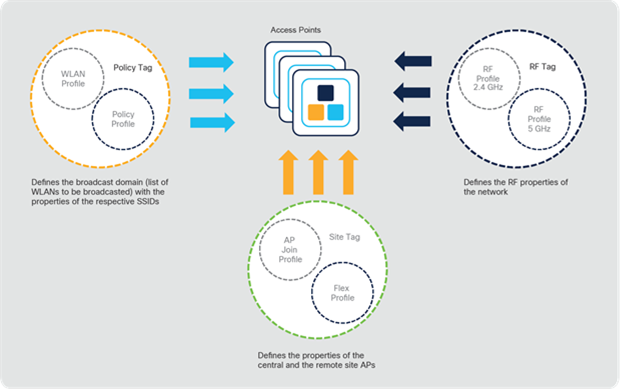 Elements of the Catalyst 9800 Series configuration model