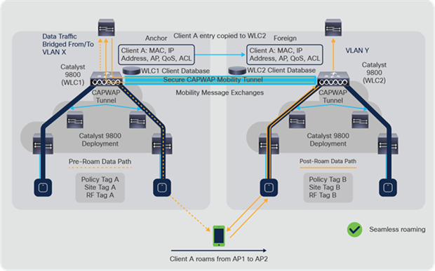 Catalyst 9800 Series inter-controller secure mobility tunnel